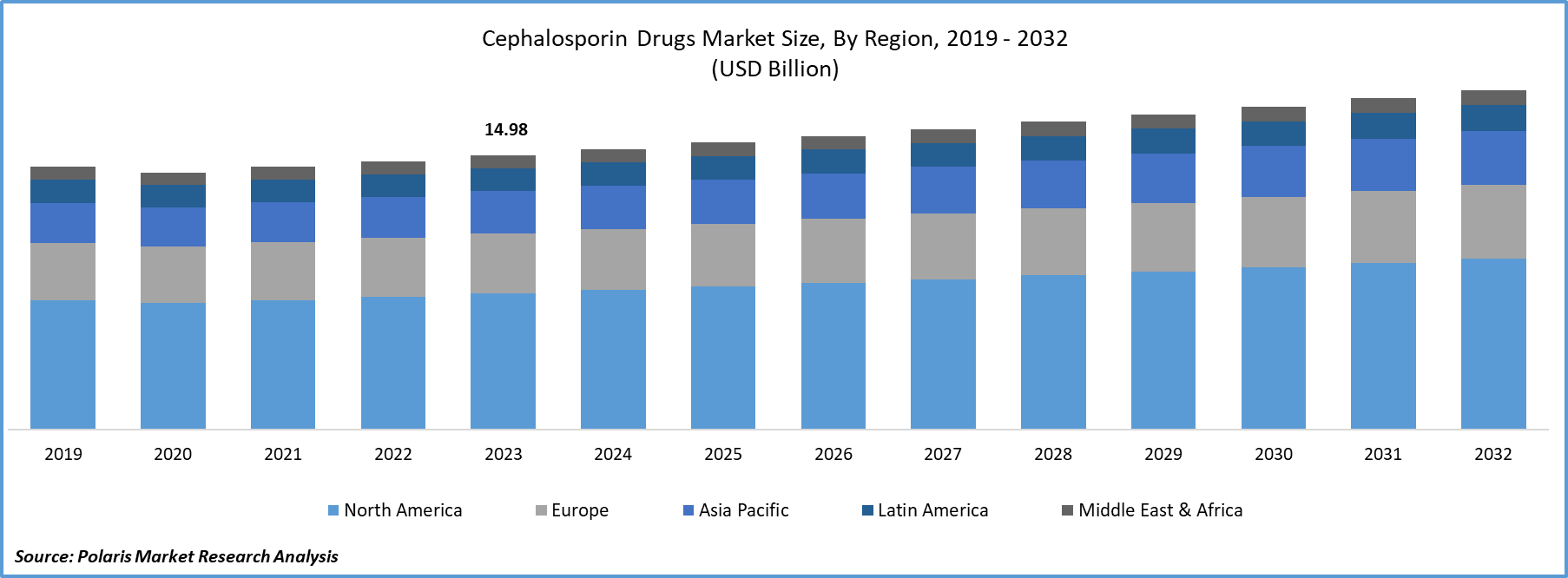Cephalosporin Drugs Market Size